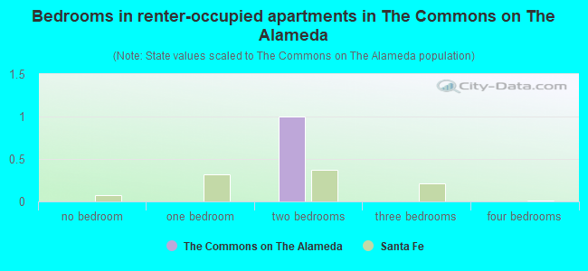 Bedrooms in renter-occupied apartments in The Commons on The Alameda