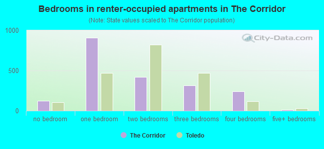 Bedrooms in renter-occupied apartments in The Corridor