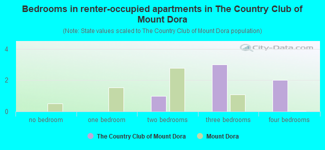 Bedrooms in renter-occupied apartments in The Country Club of Mount Dora
