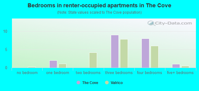 Bedrooms in renter-occupied apartments in The Cove
