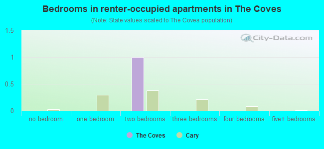 Bedrooms in renter-occupied apartments in The Coves