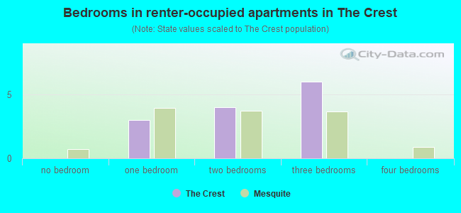 Bedrooms in renter-occupied apartments in The Crest