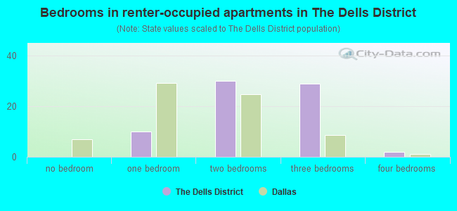 Bedrooms in renter-occupied apartments in The Dells District