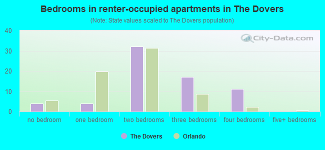 Bedrooms in renter-occupied apartments in The Dovers