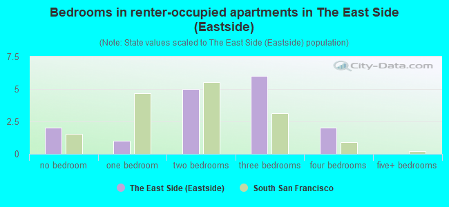 Bedrooms in renter-occupied apartments in The East Side (Eastside)