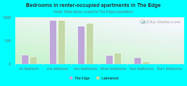 Bedrooms in renter-occupied apartments in The Edge