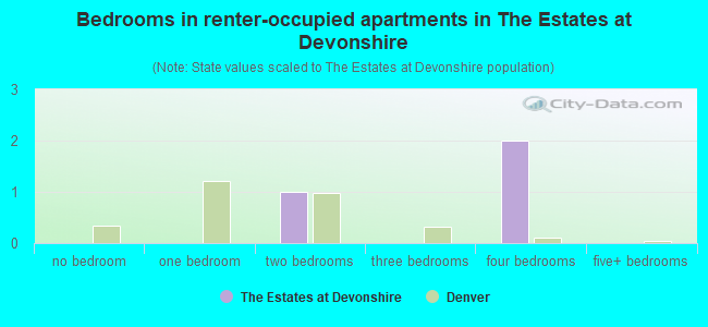 Bedrooms in renter-occupied apartments in The Estates at Devonshire