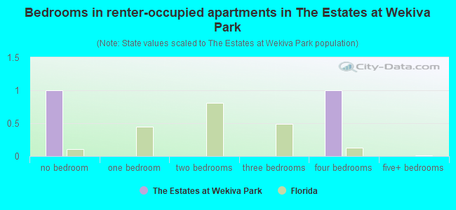 Bedrooms in renter-occupied apartments in The Estates at Wekiva Park