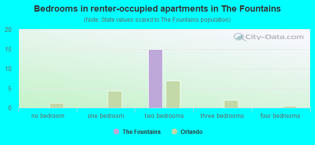 Bedrooms in renter-occupied apartments in The Fountains
