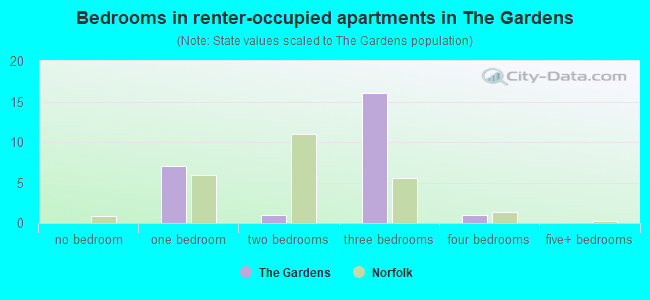 Bedrooms in renter-occupied apartments in The Gardens