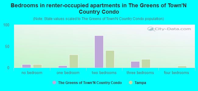 Bedrooms in renter-occupied apartments in The Greens of Town'N Country Condo