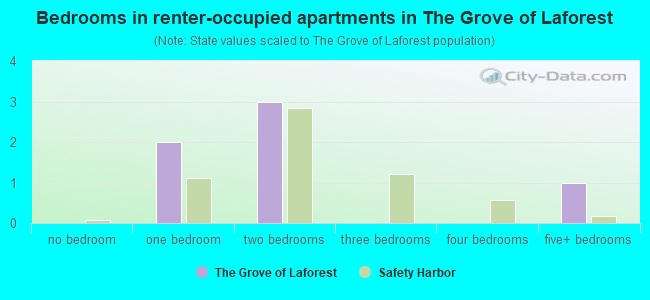 Bedrooms in renter-occupied apartments in The Grove of Laforest