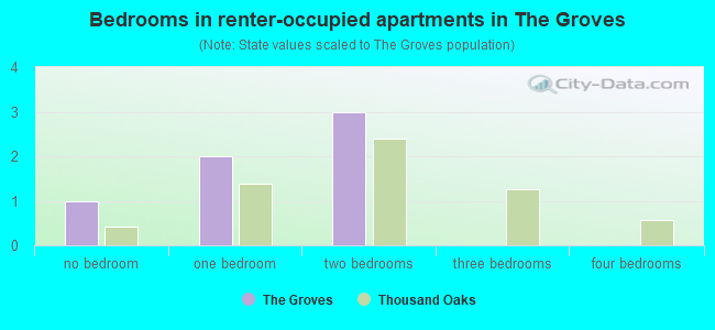 Bedrooms in renter-occupied apartments in The Groves