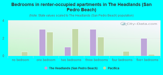 Bedrooms in renter-occupied apartments in The Headlands (San Pedro Beach)