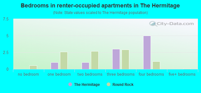 Bedrooms in renter-occupied apartments in The Hermitage