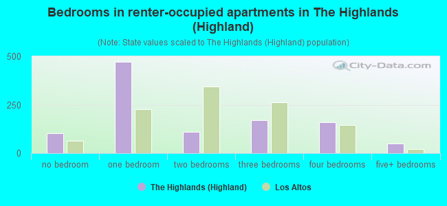 Bedrooms in renter-occupied apartments in The Highlands (Highland)
