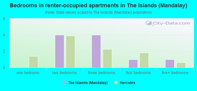 Bedrooms in renter-occupied apartments in The Islands (Mandalay)