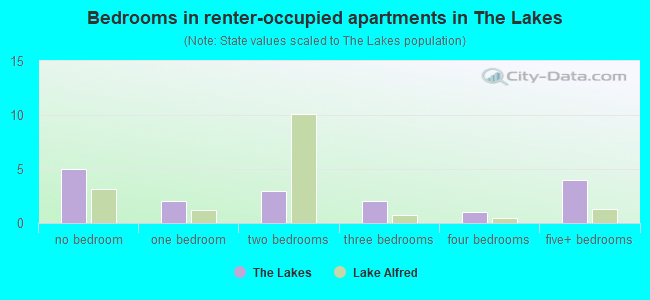 Bedrooms in renter-occupied apartments in The Lakes