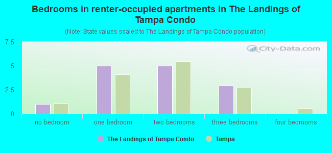 Bedrooms in renter-occupied apartments in The Landings of Tampa Condo