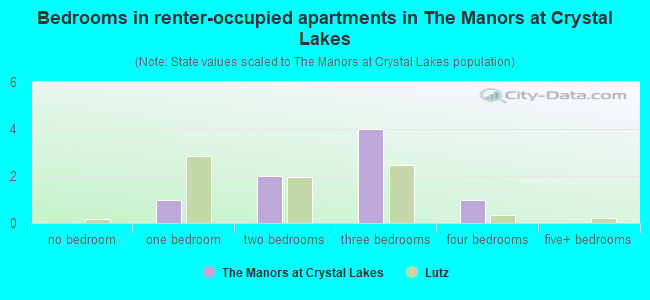 Bedrooms in renter-occupied apartments in The Manors at Crystal Lakes