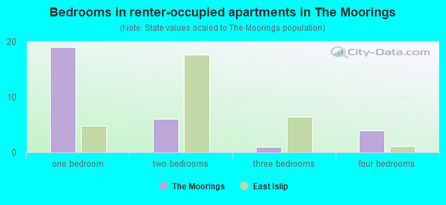 Bedrooms in renter-occupied apartments in The Moorings