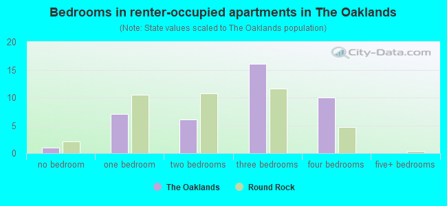 Bedrooms in renter-occupied apartments in The Oaklands