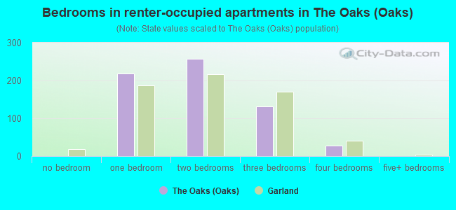 Bedrooms in renter-occupied apartments in The Oaks (Oaks)