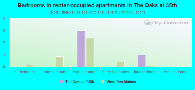 Bedrooms in renter-occupied apartments in The Oaks at 35th