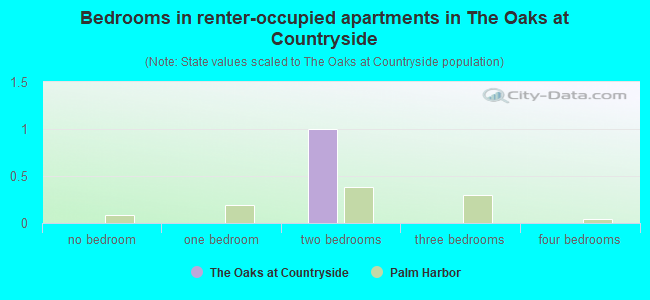 Bedrooms in renter-occupied apartments in The Oaks at Countryside