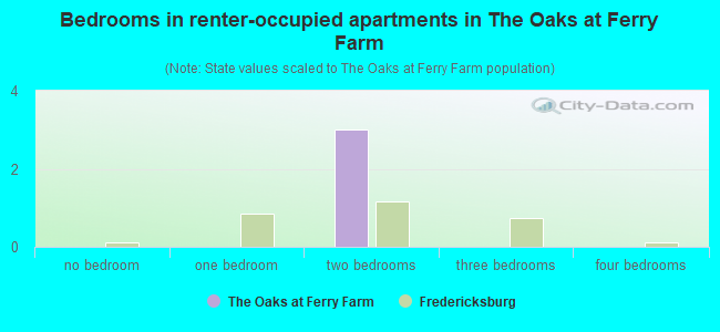 Bedrooms in renter-occupied apartments in The Oaks at Ferry Farm