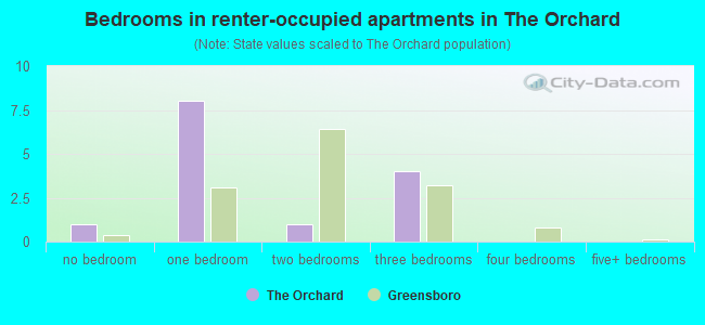 Bedrooms in renter-occupied apartments in The Orchard