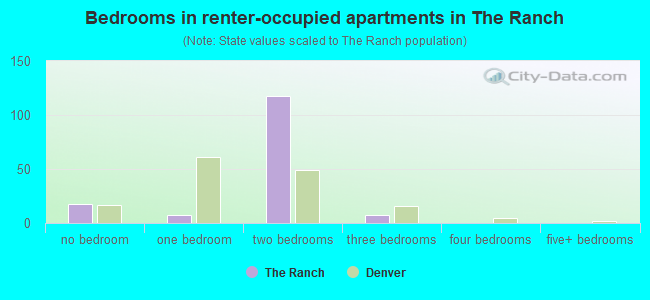 Bedrooms in renter-occupied apartments in The Ranch