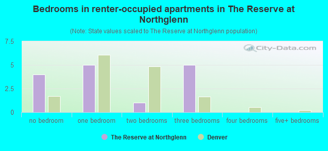 Bedrooms in renter-occupied apartments in The Reserve at Northglenn