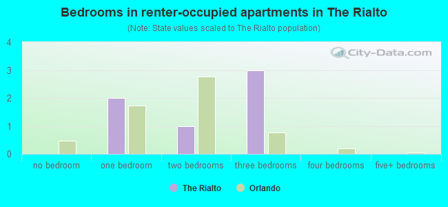 Bedrooms in renter-occupied apartments in The Rialto