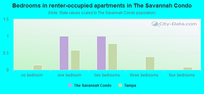 Bedrooms in renter-occupied apartments in The Savannah Condo
