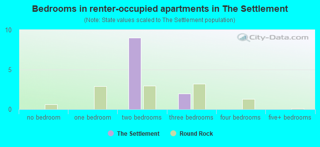 Bedrooms in renter-occupied apartments in The Settlement