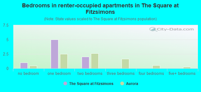 Bedrooms in renter-occupied apartments in The Square at Fitzsimons
