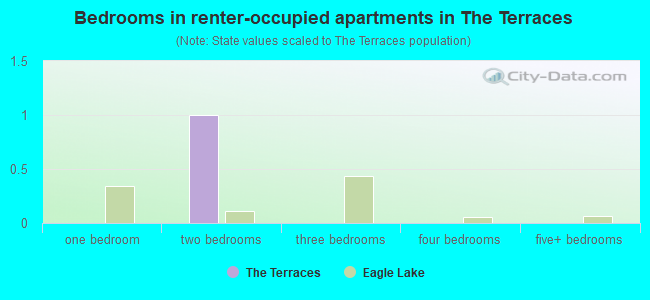 Bedrooms in renter-occupied apartments in The Terraces