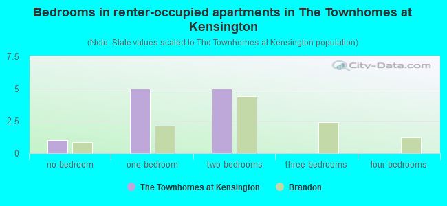 Bedrooms in renter-occupied apartments in The Townhomes at Kensington
