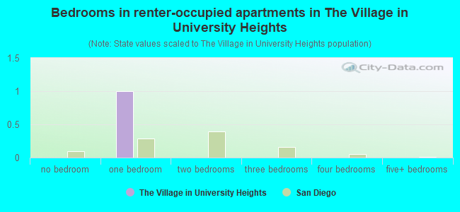 Bedrooms in renter-occupied apartments in The Village in University Heights