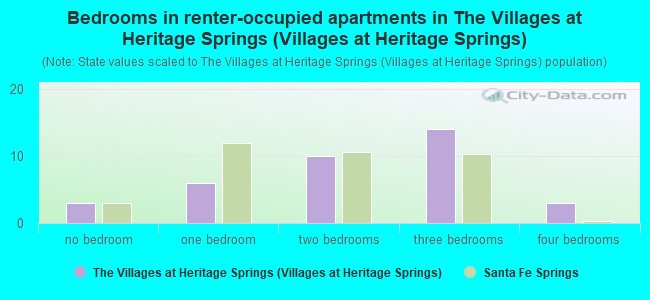 Bedrooms in renter-occupied apartments in The Villages at Heritage Springs (Villages at Heritage Springs)