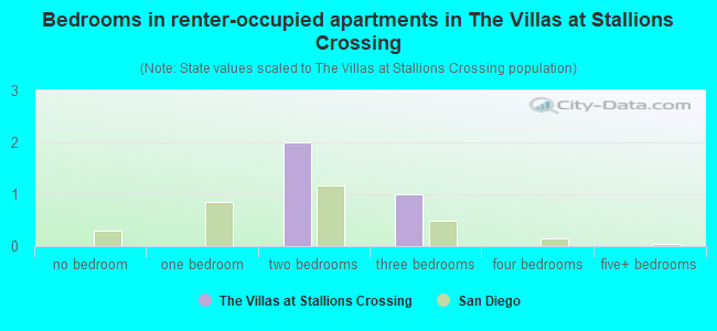 Bedrooms in renter-occupied apartments in The Villas at Stallions Crossing