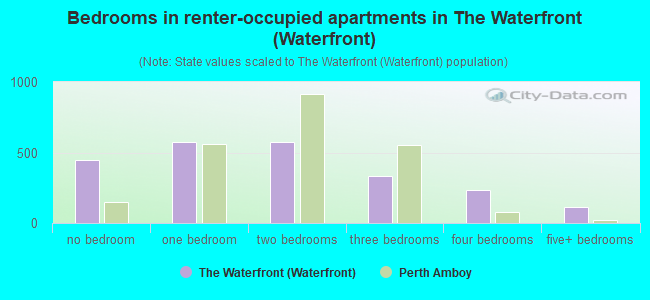 Bedrooms in renter-occupied apartments in The Waterfront (Waterfront)