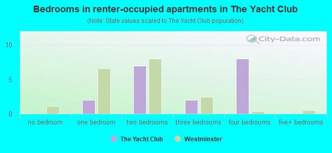 Bedrooms in renter-occupied apartments in The Yacht Club