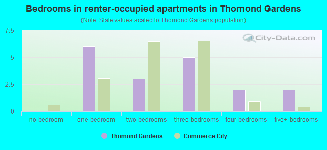 Bedrooms in renter-occupied apartments in Thomond Gardens