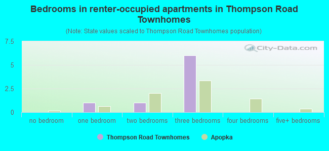 Bedrooms in renter-occupied apartments in Thompson Road Townhomes