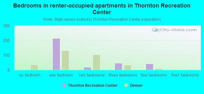 Bedrooms in renter-occupied apartments in Thornton Recreation Center