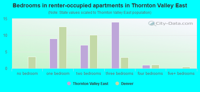 Bedrooms in renter-occupied apartments in Thornton Valley East