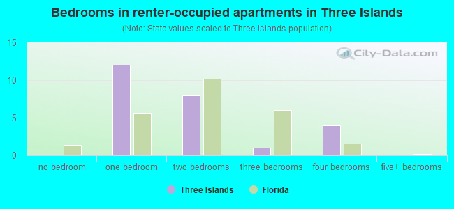 Bedrooms in renter-occupied apartments in Three Islands