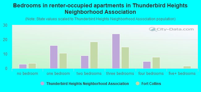 Bedrooms in renter-occupied apartments in Thunderbird Heights Neighborhood Association